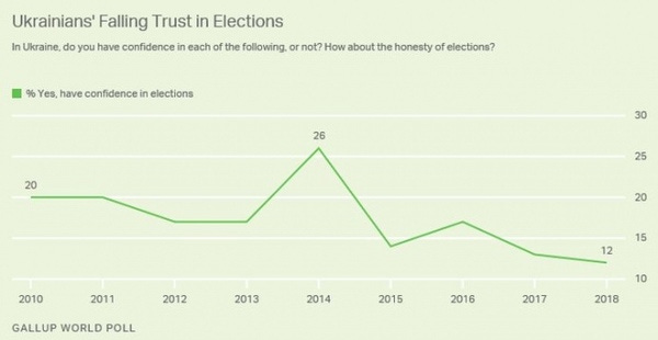 Довіра до виборів - після 2014 року тільки падає