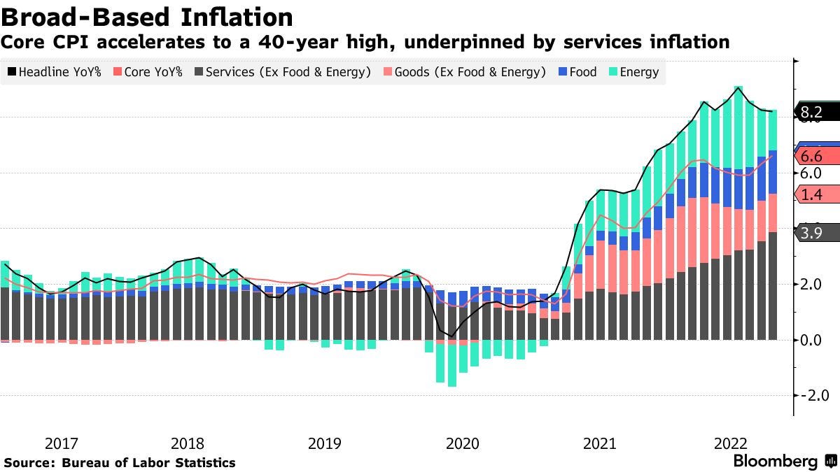 Core CPI accelerates to a 40-year high, underpinned by services inflation