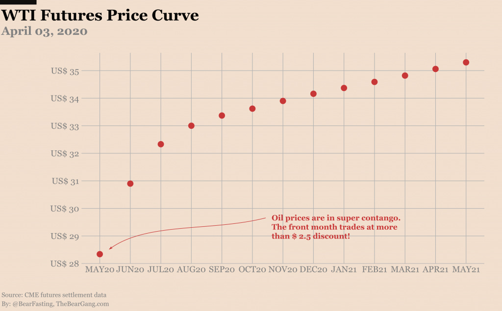 WTI futures price curve