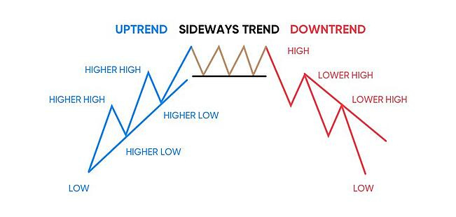 What is Dow Theory? | Using the 6 Tenets for Day Trading