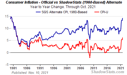 http://www.shadowstats.com/alternate_data/inflation-charts