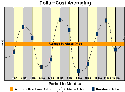 Dollar cost averaging bitcoin and cryptocurrencies | by Jesper Reiche |  Good Audience