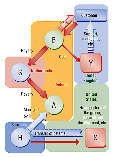 Double Irish arrangement - Wikipedia