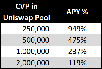 Estimated CPV/ETH Uniswap pool APY