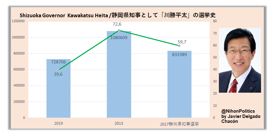 Electoral History of Kawakatsu Heita as Governor of Shizuoka