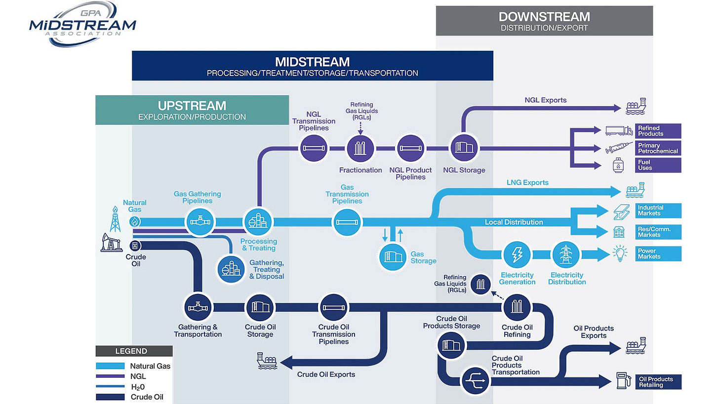 The Production Process: Upstream, Midstream, Downstream