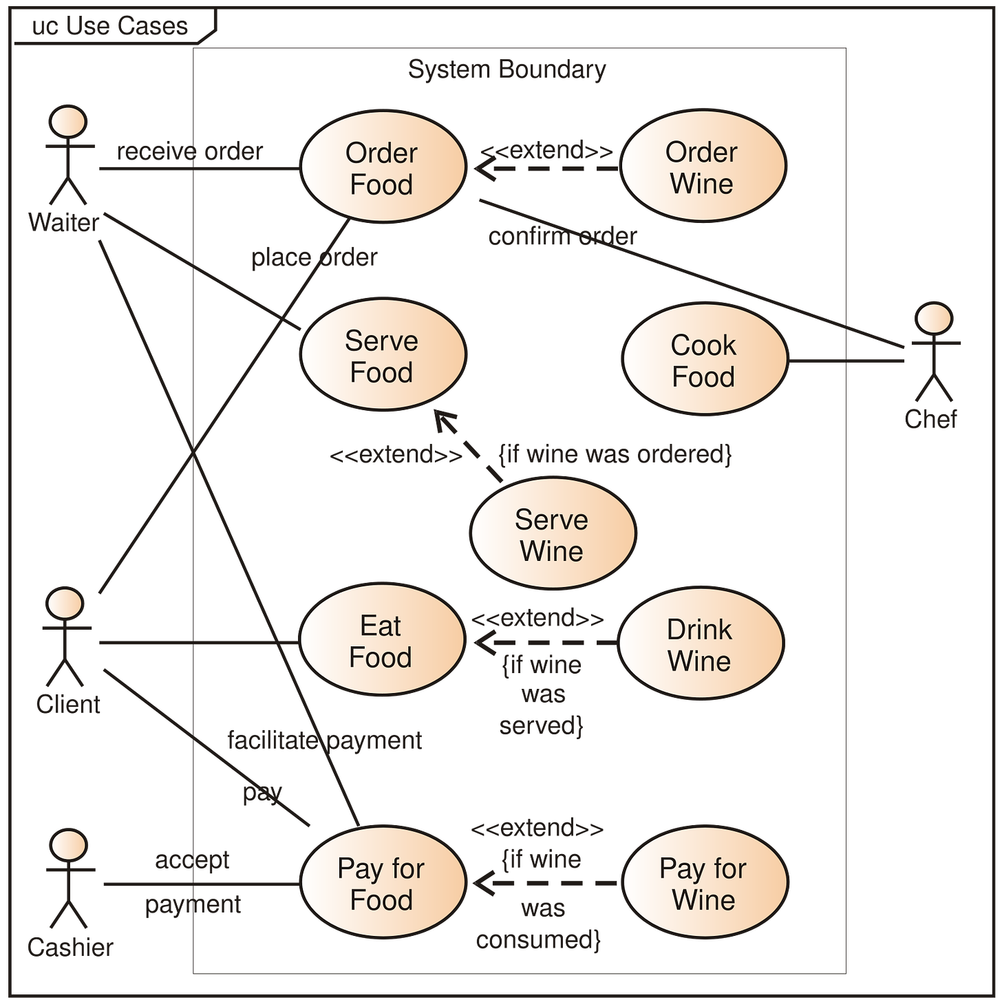 An example use case diagram showing the various elements of a restaurant system.