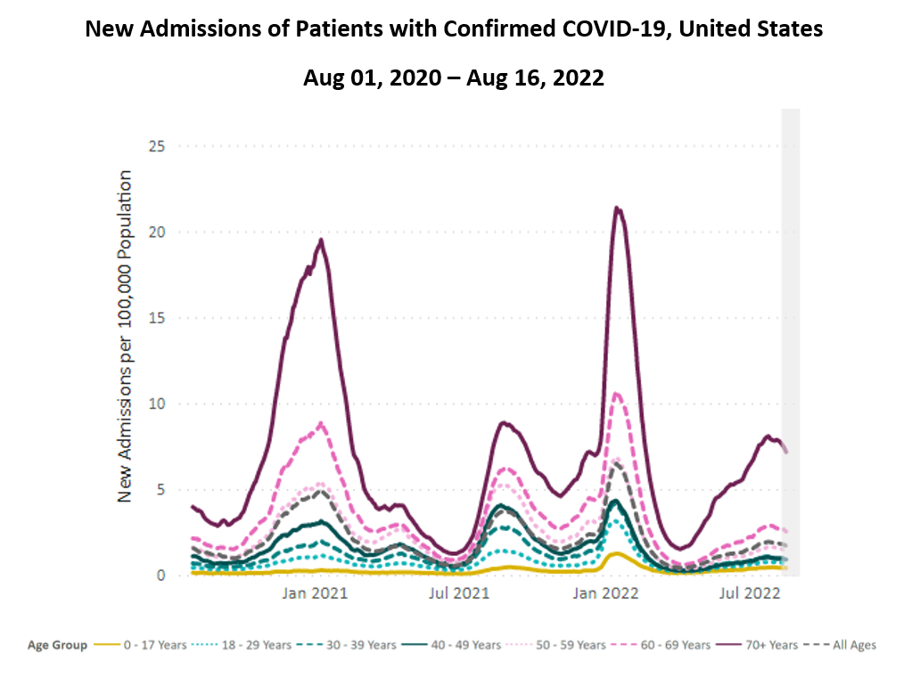 A line chart with “New Admissions of Patients with Confirmed COVID-19, United States,” as its title, “New Admissions per 100,000 Population” on its y-axis, and dates from January 2021 to July 2022 on its x-axis. The graph includes 8 separate lines, with one indicating hospitalizations for all age ranges, and the remaining 7 broken down into different age groups. The 70+ age group consistently has much higher hospitalizations than other ages, especially during peaks. Since April 2022, the 70+ disparity has been greatly increasing, and July and August continues this exponential trend.