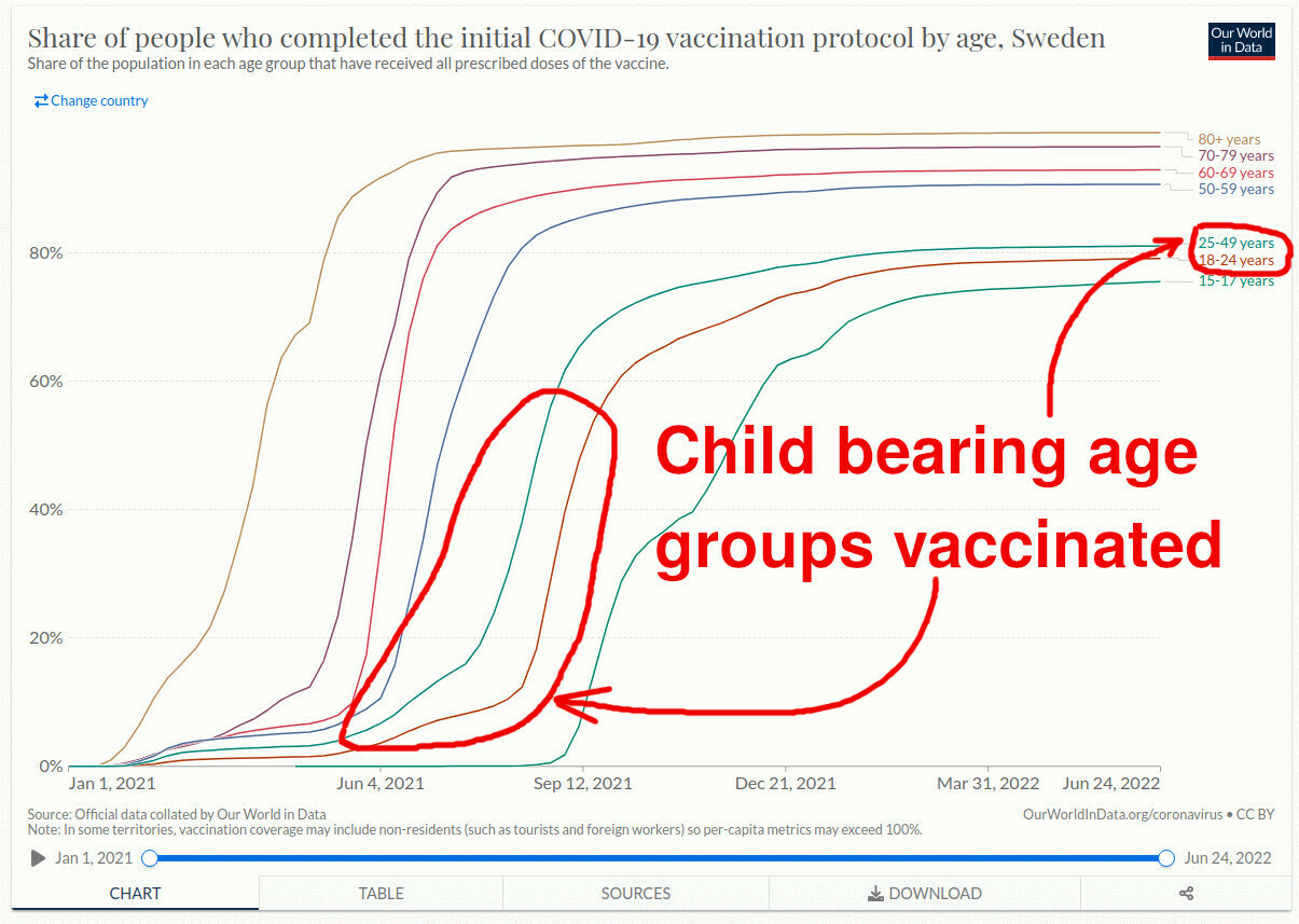 Рождаемость в Швеции и др. странах стремительно падает каждый месяц 