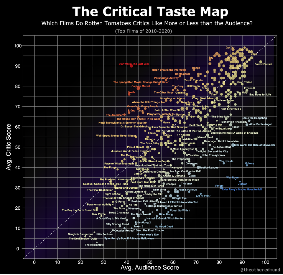r/dataisbeautiful - [OC] The Critical Taste Map of Movies - Critics vs. Audience Ratings of 2010-2020