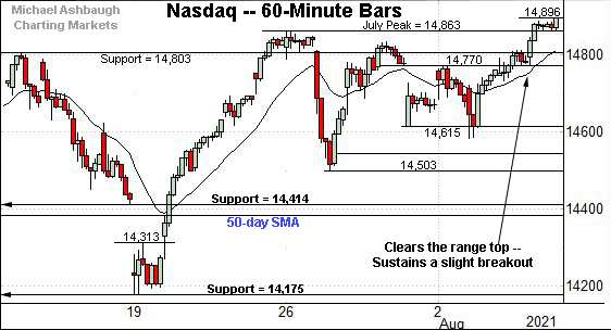 Nasdaq Composite hourly chart, by Michael Ashbaugh, Charting Markets on Substack.com, formerly The Technical Indicator on MarketWatch.