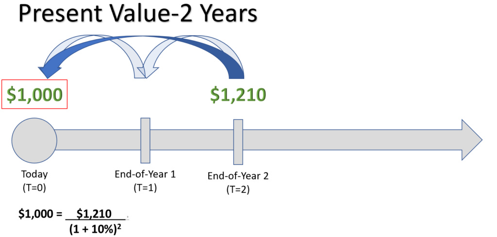 Example Present Value Calculation over 2 years in a single step for time value of money. $1,210 given at end of the 2nd year being discounted to present day at 10% return in one step