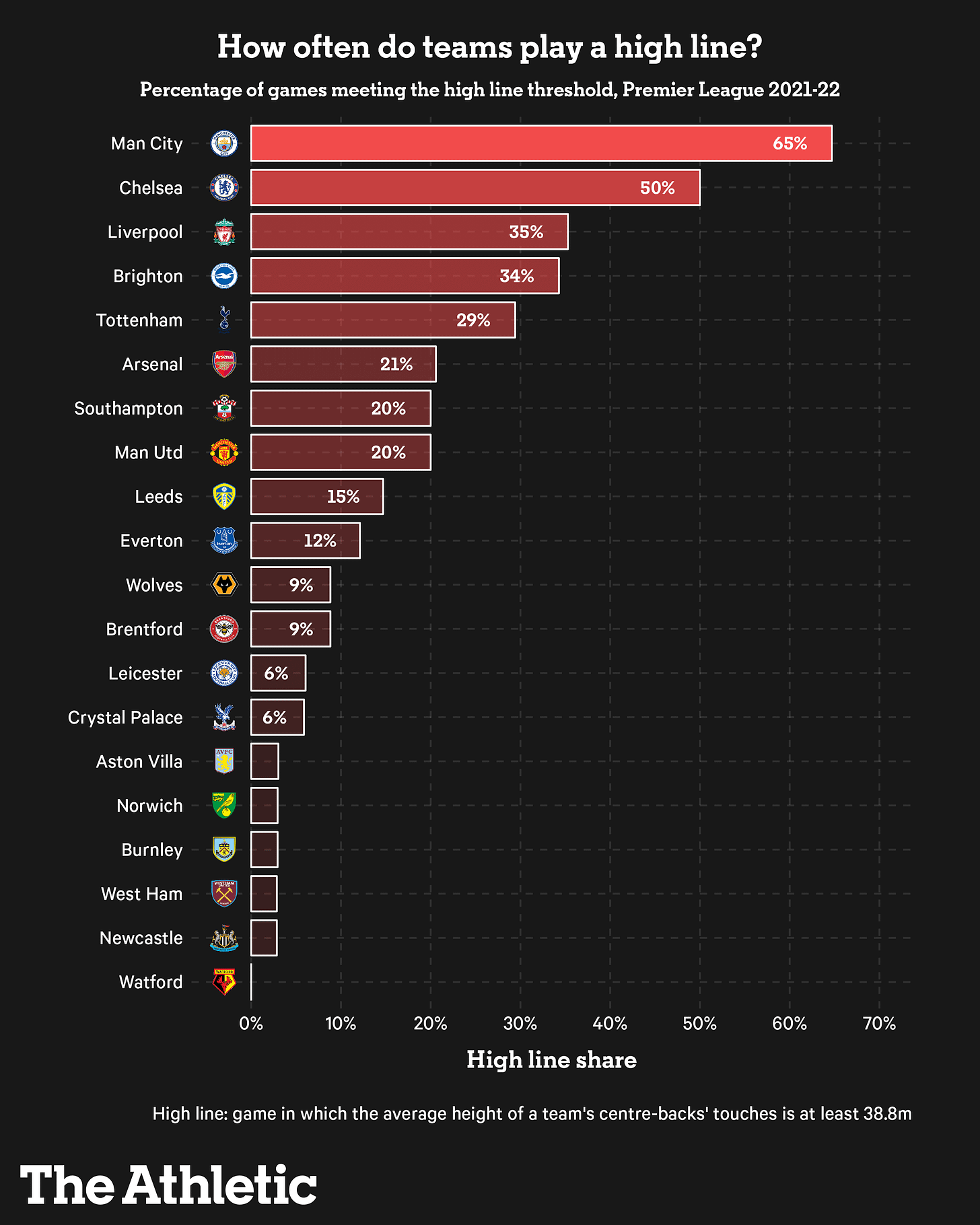 r/Gunners - Edu's BBQ: An exploration of Arsenal's high line, what went wrong against United on the counter, and how Arteta might fix it