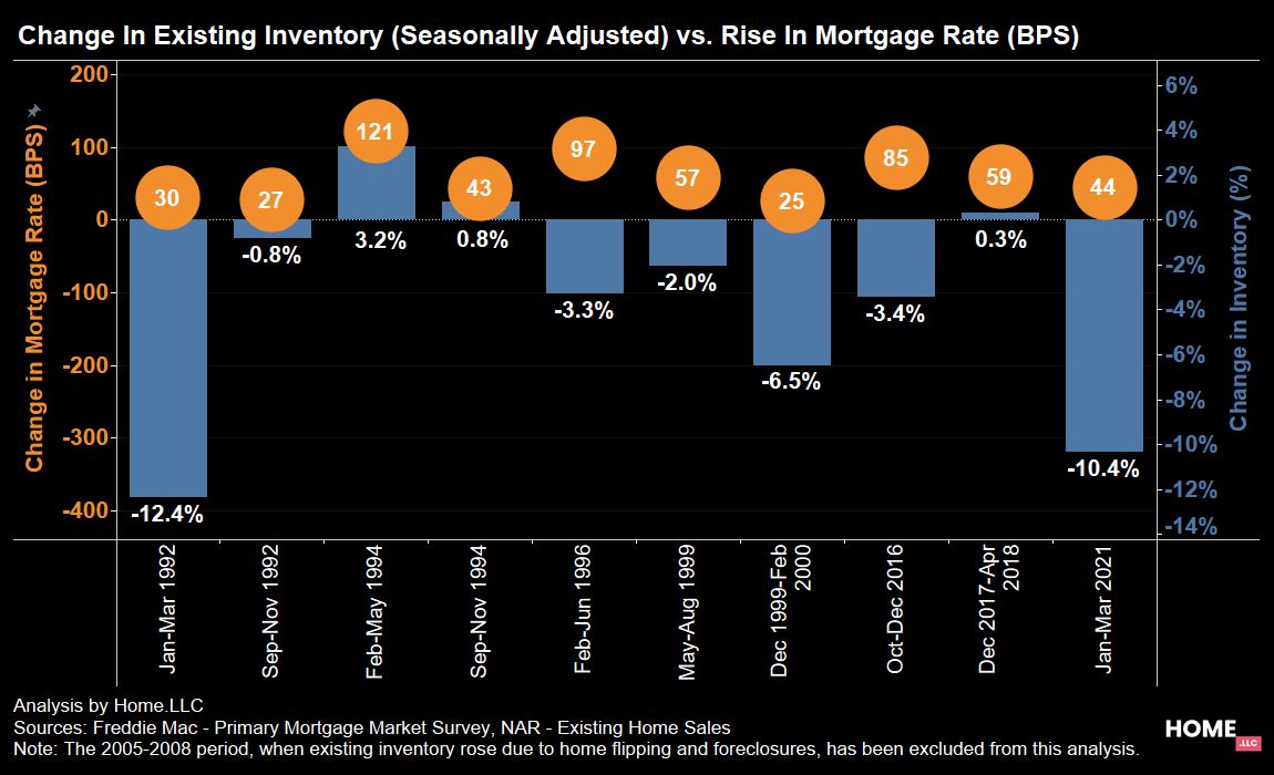 Change in existing inventory vs. rise in mortgage rates.