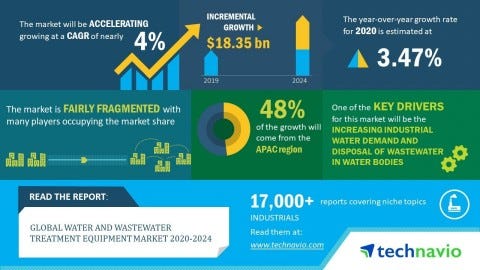 Global Water and Wastewater Treatment Equipment Market 2020-2024| Evolving  Opportunities with 3M Co. and BWT AG | Technavio | Business Wire