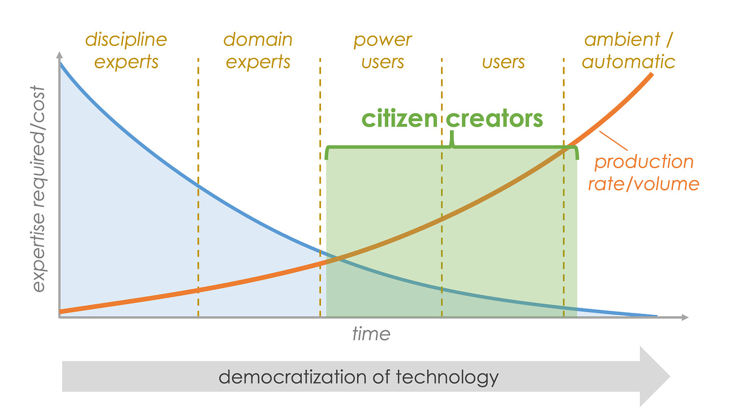 Martech 2030 Trend #1: "No Code" Citizen Creators - Chief Marketing  Technologist