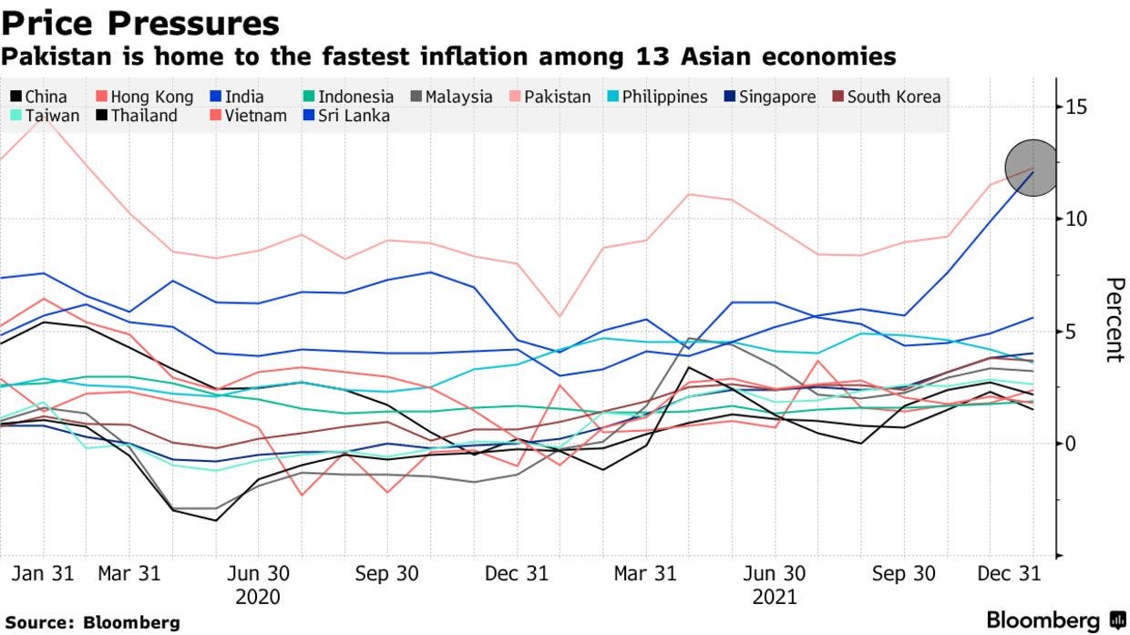 Pakistan is home to the fastest inflation among 13 Asian economies