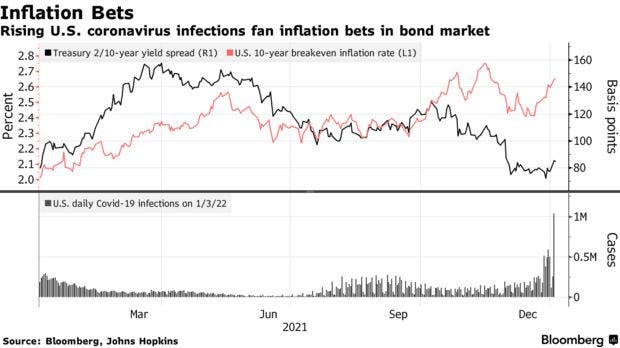 Rising U.S. coronavirus infections fan inflation bets in bond market