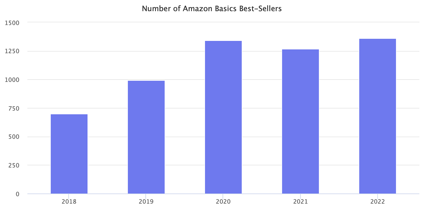 Número de productos más vendidos de Amazon Basics