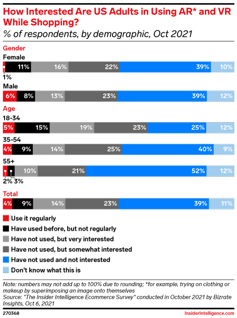 How Interested Are US Adults in Using AR* and VR While Shopping? (% of respondents, by demographic, Oct 2021)