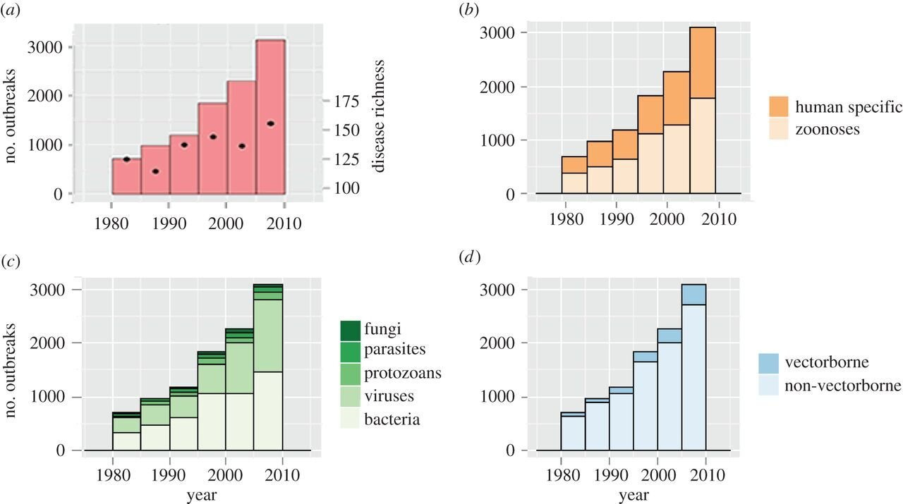 Figure that shows the number of disease outbreaks the past decades. The height of each bar denotes the number of global outbreaks. The upper left graph shows disease richness (the dots), which refers to the number of unique diseases. The upper right…