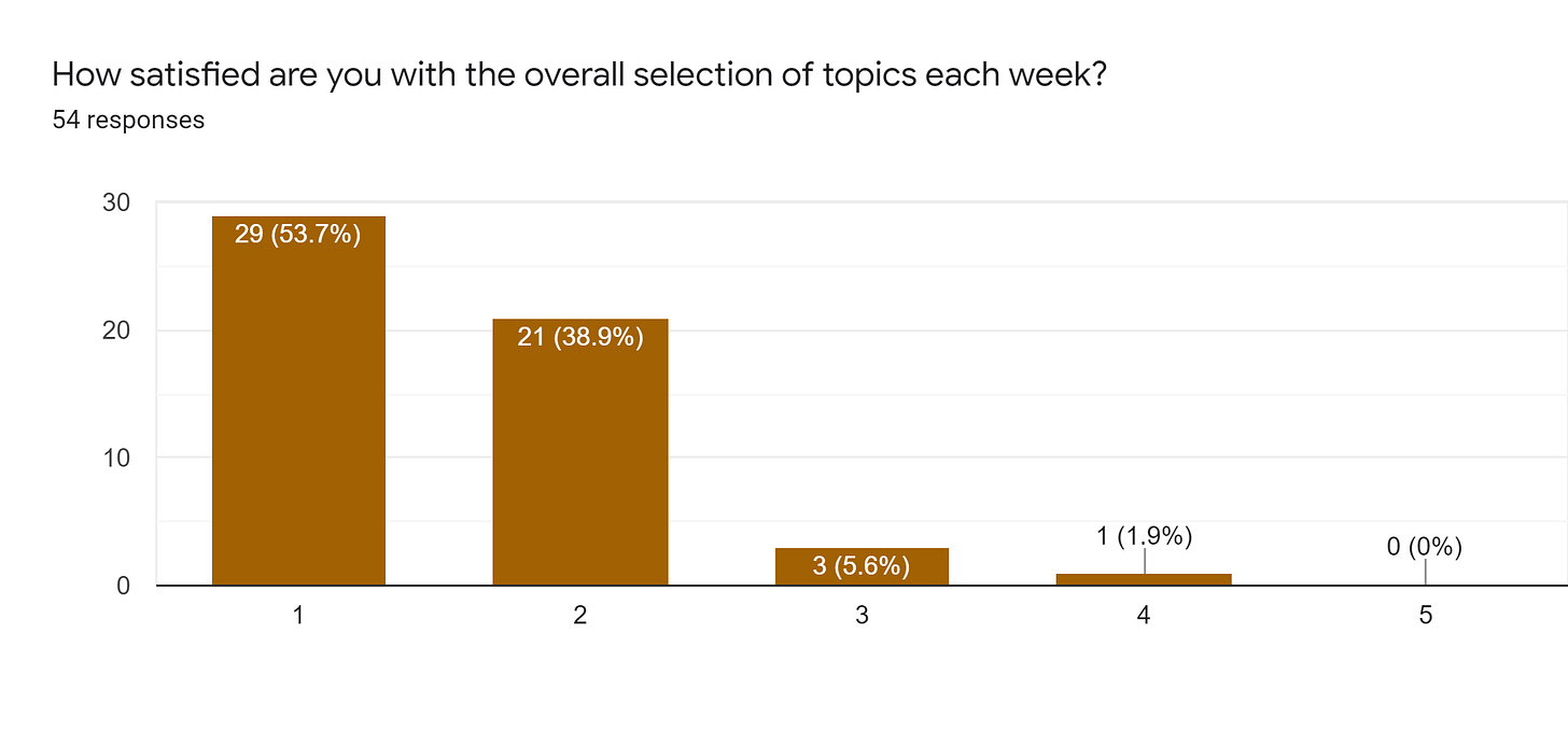 Forms response chart. Question title: How satisfied are you with the overall selection of topics each week?. Number of responses: 54 responses.