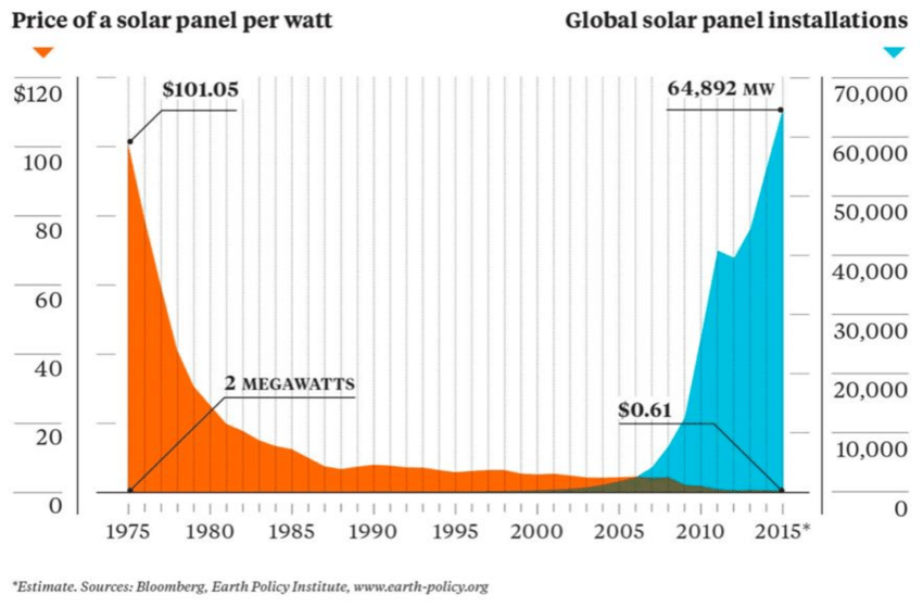 Fall in Solar panel prices and global solar panel installations (Source: Lindon, 2016)