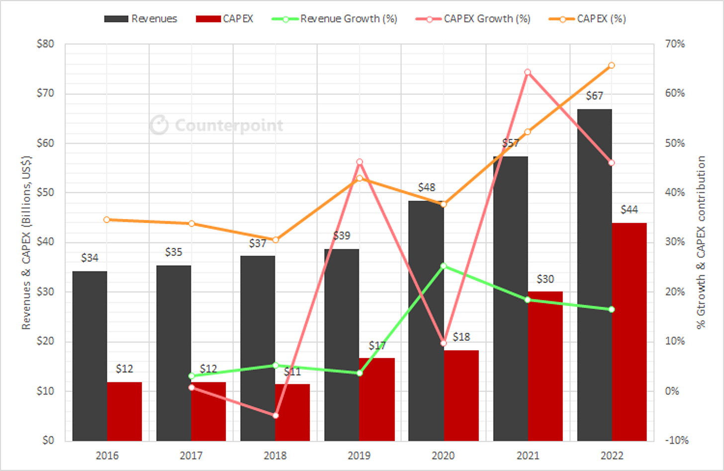 TSMC CAPEX & Revenue 2022 Analysis - Counterpoint Research