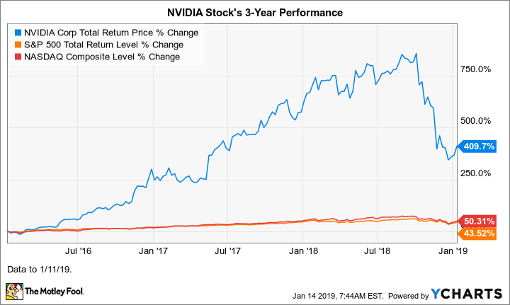 Why NVIDIA Stock Plunged 31% in 2018 | The Motley Fool
