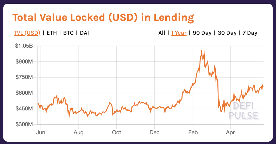 Total U.S. dollar value locked in DeFi lending protocols increased 75% in the past year.