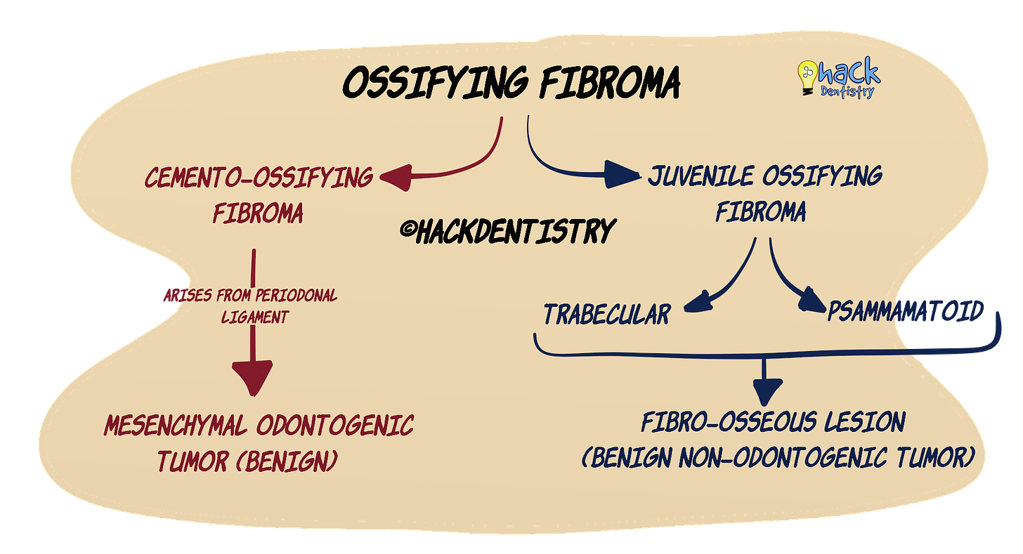 Ossifying fibroma - Recent Classification