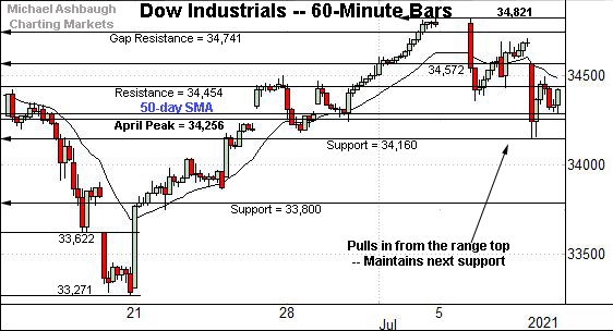 Dow Jones Industrial Average hourly chart, by Michael Ashbaugh, Charting Markets on Substack.com.