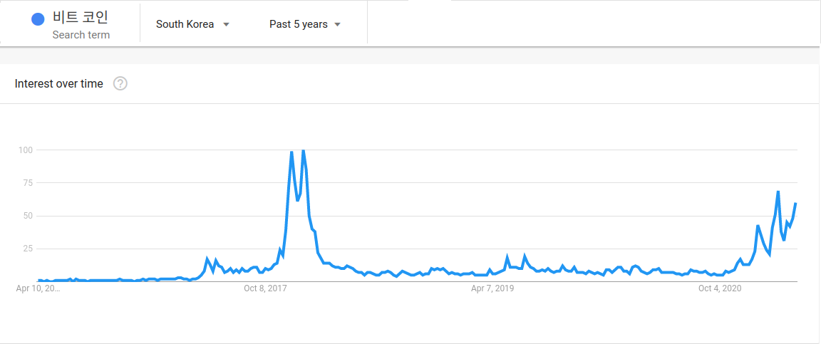 Korean Google searches for Bitcoin are trending upwards