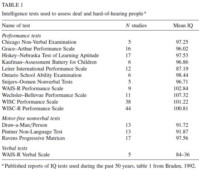 Cognitive development in deaf children - the interface of language and perception in neuropsychology (Mayberry 2002) Table 1