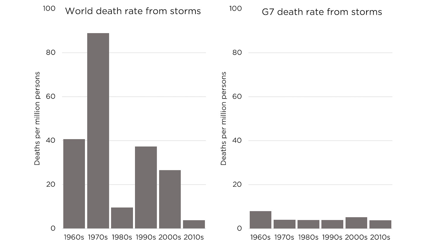 World death rate from storms and G7 death rate from storms