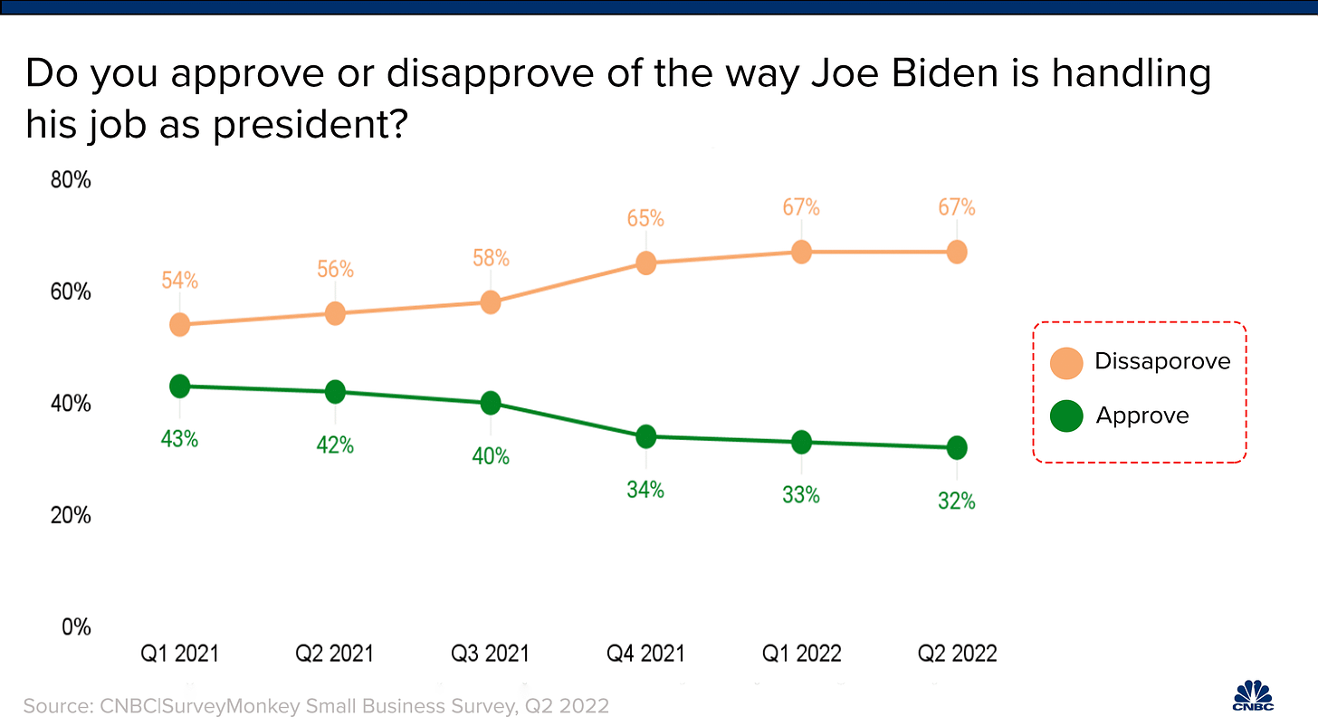 For Biden's ratings to go up, it's obvious what needs to go down