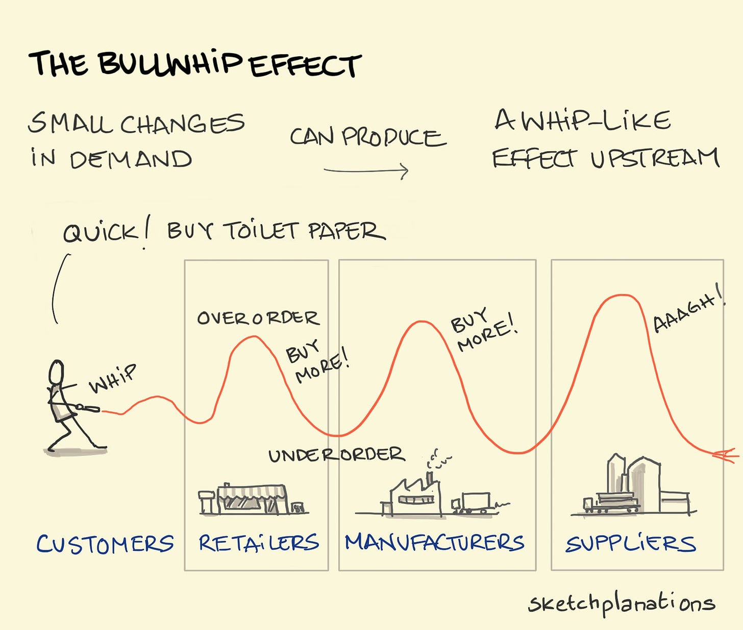 The Bullwhip Effect - Sketchplanations
