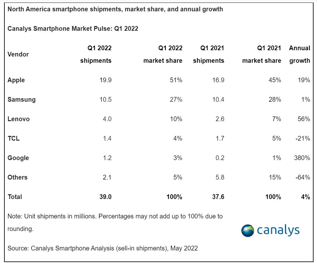 North America smartphone shipments Q1 2022 table
