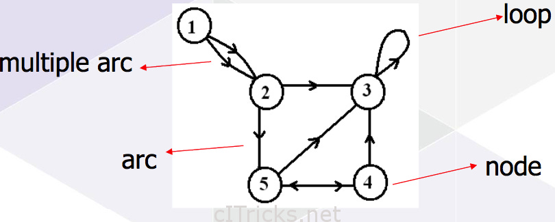 Graph Theory - The Basics of Networks - cITricks.net