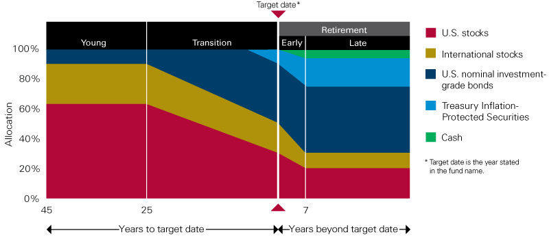 Vanguard's TDF asset distribution glide path