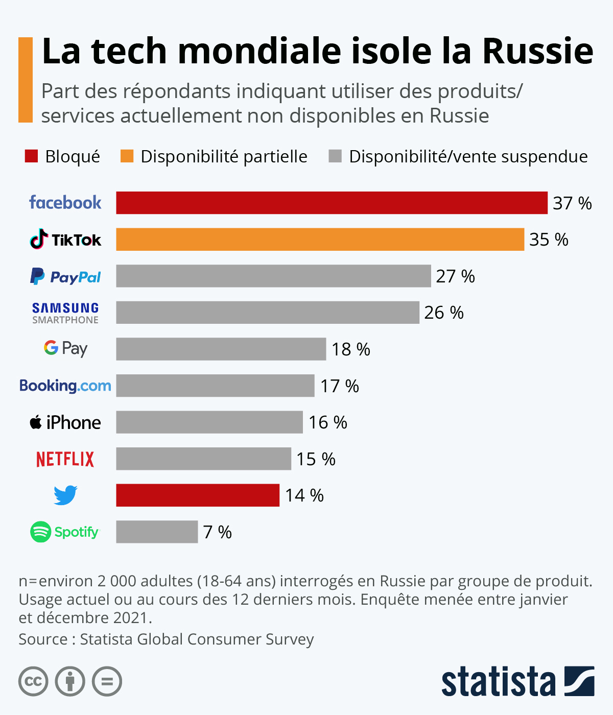 Infographie: La tech mondiale isole la Russie | Statista