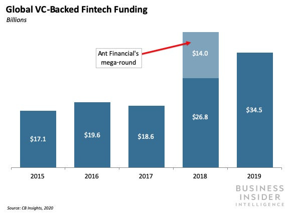 Global VC Backed Fintech Funding