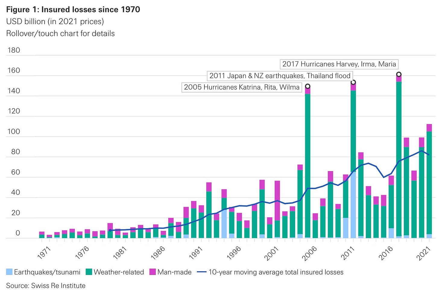 Może być zdjęciem przedstawiającym tekst „Figure 1: Insured losses since 1970 USD billion (in 2021 prices) Rollover/touch chart for details 180 160 140 120 2017 Hurricanes Harvey, Irma, Maria 2011 Japan NZ earthquakes, Thailand flood 2005 Hurrican Katrina, Rita, Wilma 100 80 60 40 20 0 1971 1976 1981 1986 Earthquakes/tsunami Source: Swiss Re Institute 1991 Weather-related 1996 Man-made 2001 2006 2011 10-year moving average total insured losses 2016 2021”