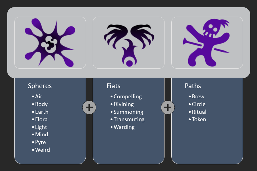 Graphic illustrating the groups of Spheres, Fiats, and Paths described in Part 1 of this series