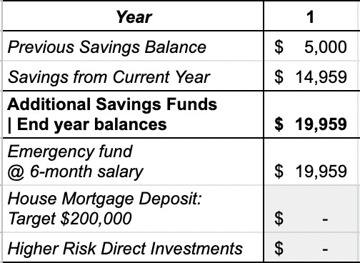 savings allocations