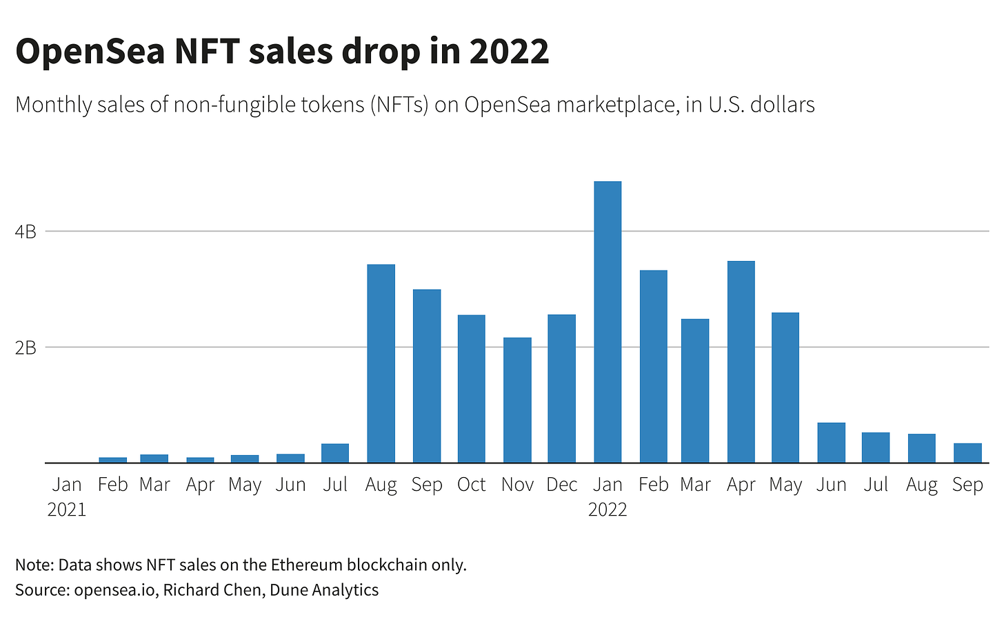 OpenSea NFT sales