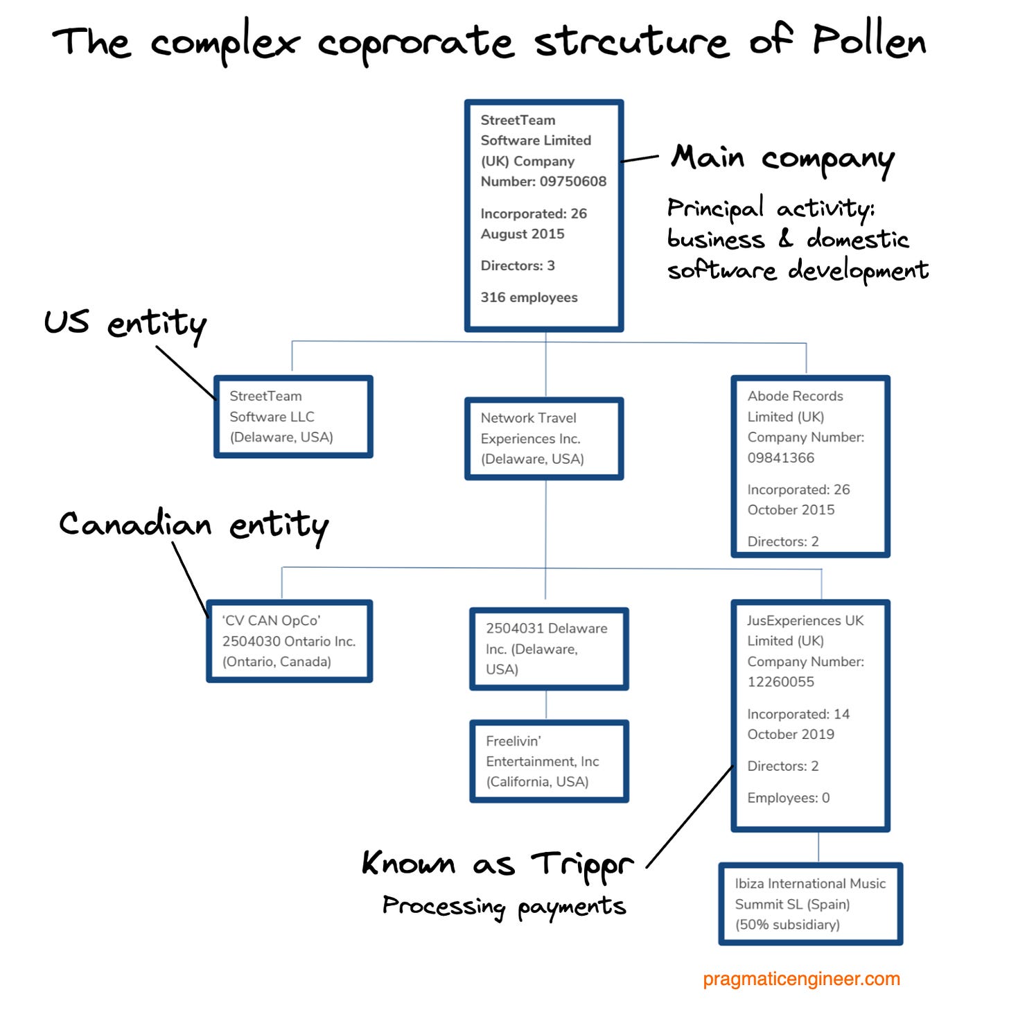 The corporate structure of Pollen. Source of some of the graphics: Statement of Proposals document by Kroll