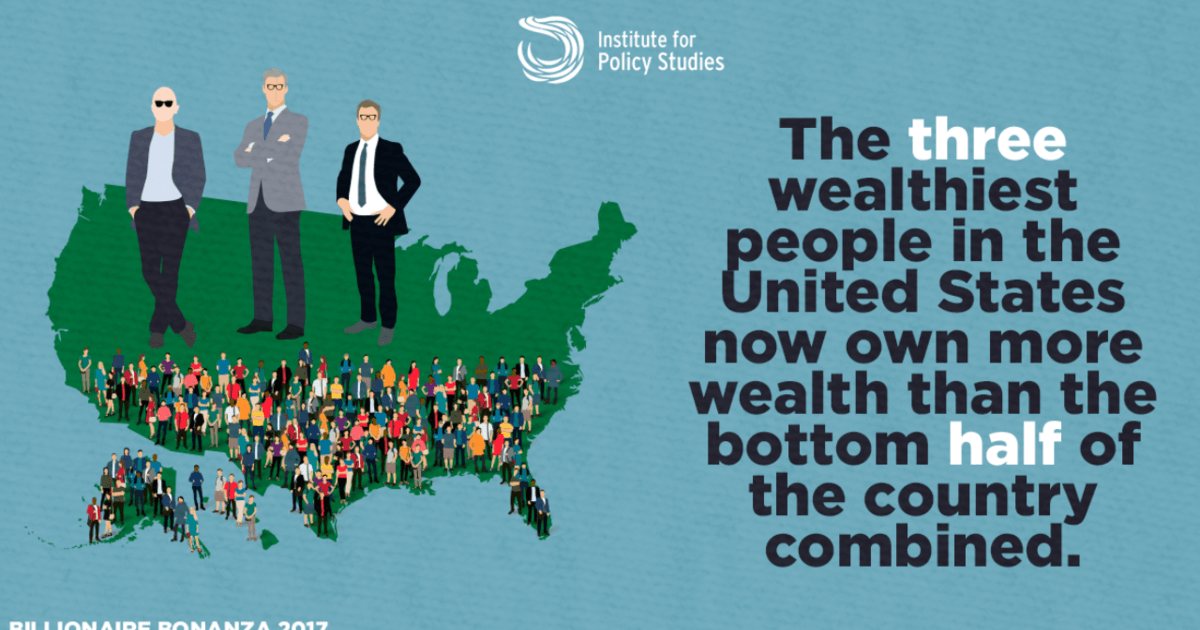 Three Richest Americans Now Own More Wealth Than Bottom Half of US  Combined: Report