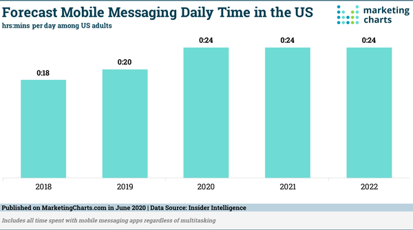 Time Spent With Mobile Messaging Apps Is on the Rise