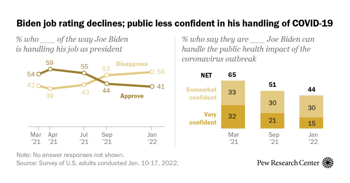 www.pewresearch.org: Biden approval rating continues to slide among ...